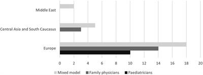 The “Pocket book of primary health care for children and adolescents”: WHO standards for improving paediatric and adolescent primary care in Europe, Central Asia and worldwide